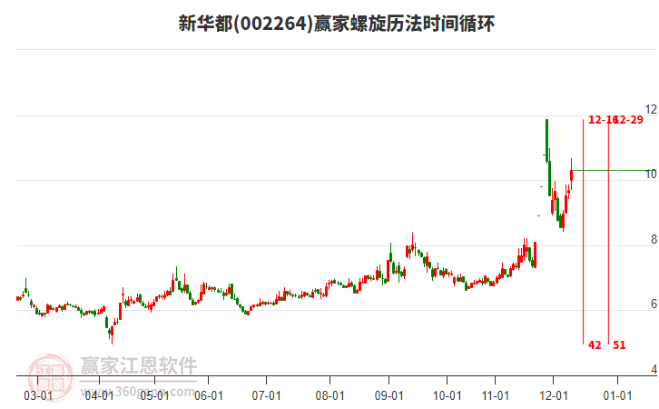 002264新華都螺旋歷法時間循環(huán)工具