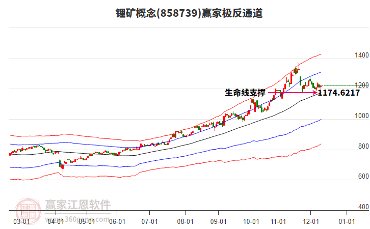 858739鋰礦贏家極反通道工具