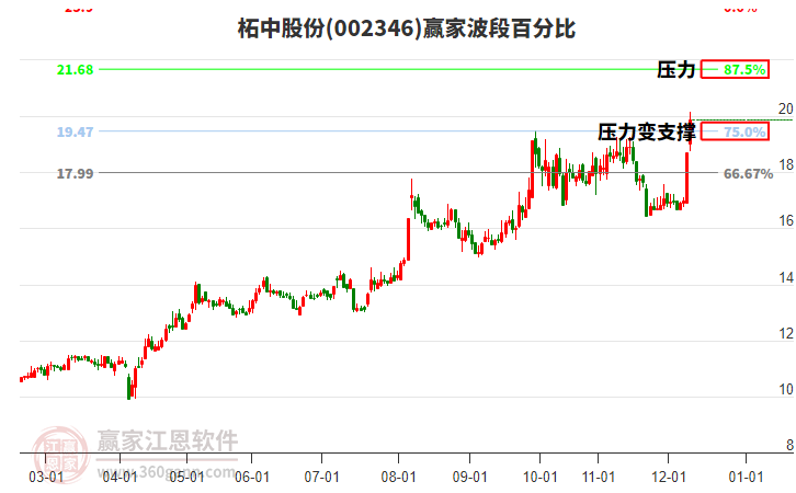 002346柘中股份波段百分比工具