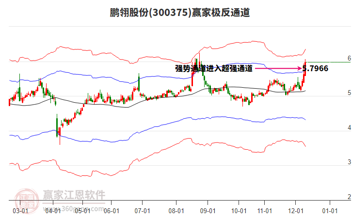 300375鵬翎股份贏家極反通道工具 300375鵬翎股份贏家極反通道工具
