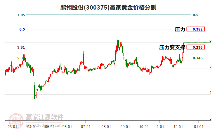 300375鵬翎股份黃金價(jià)格分割工具 300375鵬翎股份黃金價(jià)格分割工具