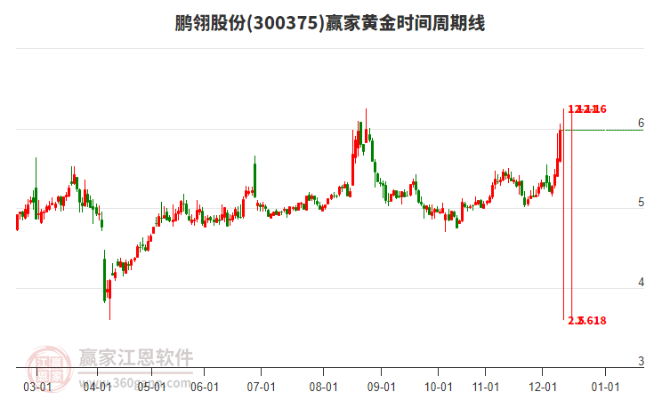 300375鵬翎股份黃金時(shí)間周期線工具 300375鵬翎股份黃金時(shí)間周期線工具