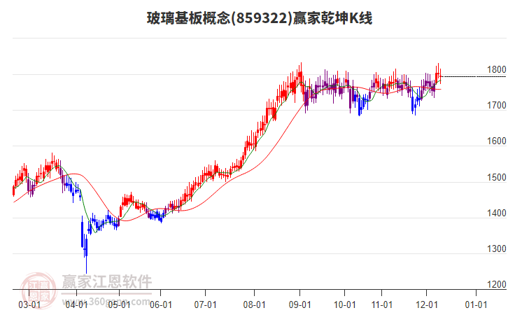 859322玻璃基板贏家乾坤K線工具