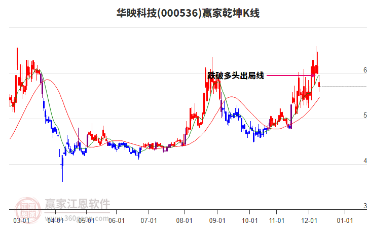 000536華映科技贏家乾坤K線工具