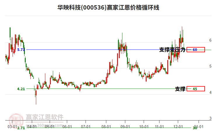 000536華映科技江恩價(jià)格循環(huán)線工具