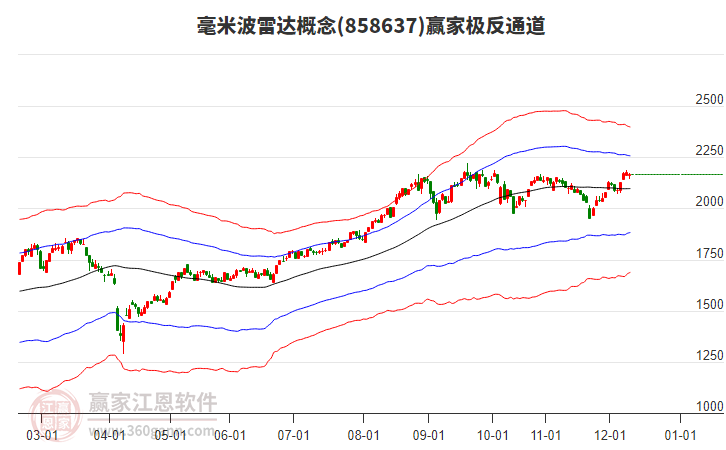 858637毫米波雷達(dá)贏家極反通道工具