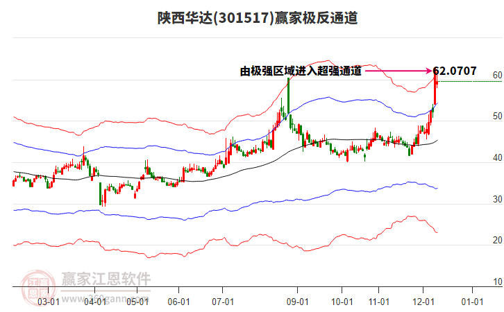 301517陜西華達(dá)贏家極反通道工具