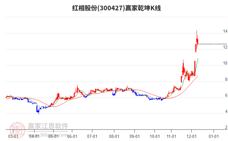 300427紅相股份贏家乾坤K線工具 300427紅相股份贏家乾坤K線工具