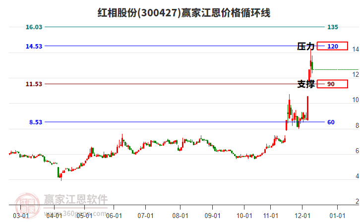 300427紅相股份江恩價(jià)格循環(huán)線工具 300427紅相股份江恩價(jià)格循環(huán)線工具