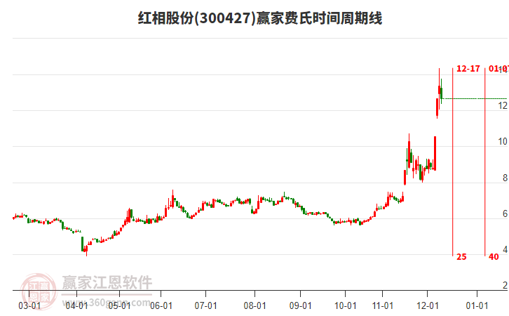 300427紅相股份費(fèi)氏時(shí)間周期線工具 300427紅相股份費(fèi)氏時(shí)間周期線工具