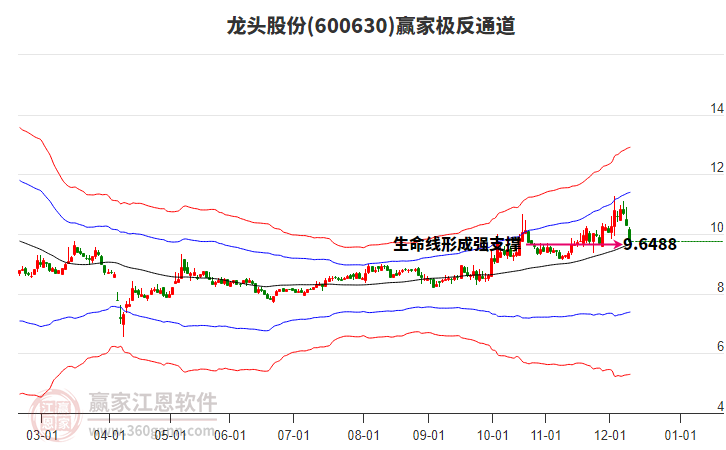 600630龍頭股份贏家極反通道工具 600630龍頭股份贏家極反通道工具