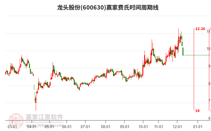 600630龍頭股份費(fèi)氏時(shí)間周期線工具 600630龍頭股份費(fèi)氏時(shí)間周期線工具
