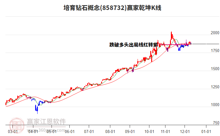858732培育鉆石贏家乾坤K線工具 858732培育鉆石贏家乾坤K線工具