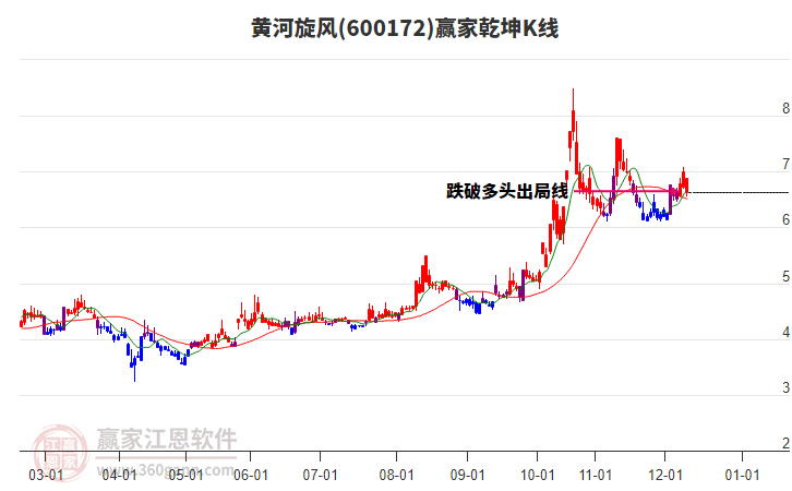 600172黃河旋風贏家乾坤K線工具 600172黃河旋風贏家乾坤K線工具