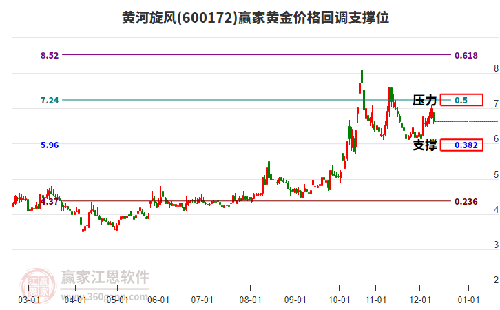 600172黃河旋風黃金價格回調支撐位工具 600172黃河旋風黃金價格回調支撐位工具