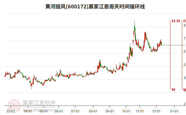600172黃河旋風江恩周天時間循環(huán)線工具 600172黃河旋風江恩周天時間循環(huán)線工具