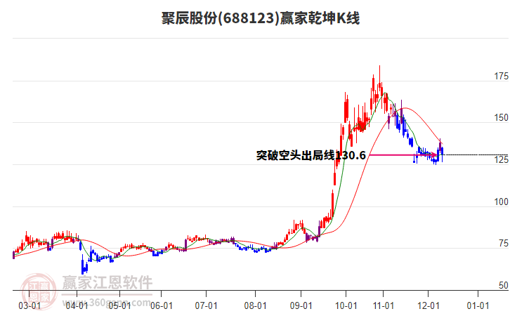 688123聚辰股份贏家乾坤K線工具 688123聚辰股份贏家乾坤K線工具