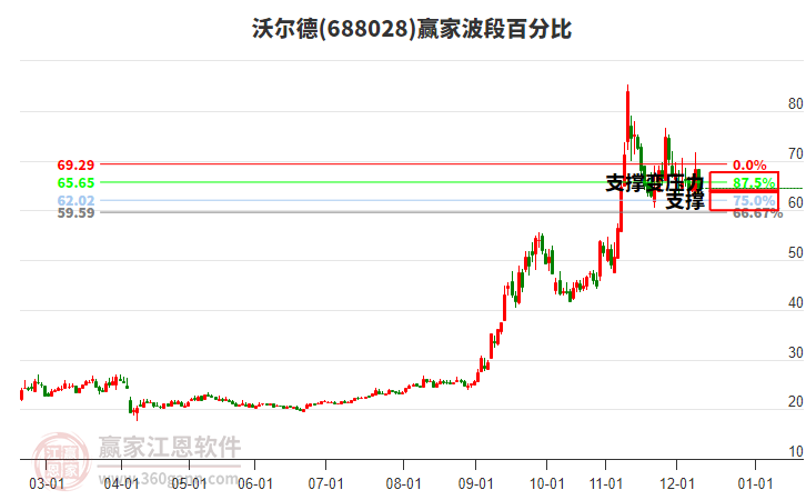 688028沃爾德波段百分比工具