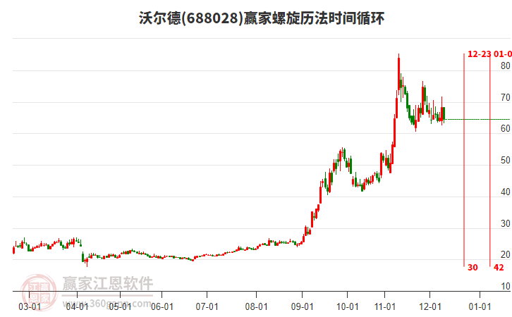 688028沃爾德螺旋歷法時間循環(huán)工具