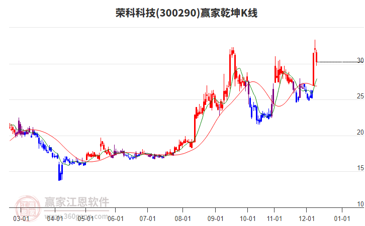 300290榮科科技贏家乾坤K線工具 300290榮科科技贏家乾坤K線工具
