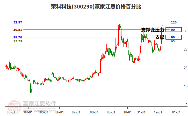 300290榮科科技江恩價(jià)格百分比工具 300290榮科科技江恩價(jià)格百分比工具