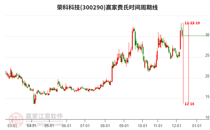 300290榮科科技費(fèi)氏時(shí)間周期線工具 300290榮科科技費(fèi)氏時(shí)間周期線工具