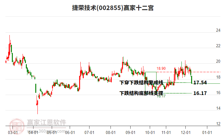 002855捷榮技術(shù)贏家十二宮工具
