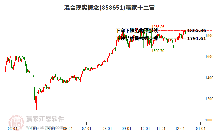 858651混合現(xiàn)實贏家十二宮工具