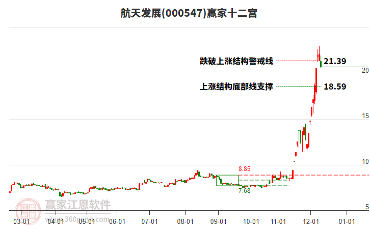 000547航天發(fā)展贏家十二宮工具
