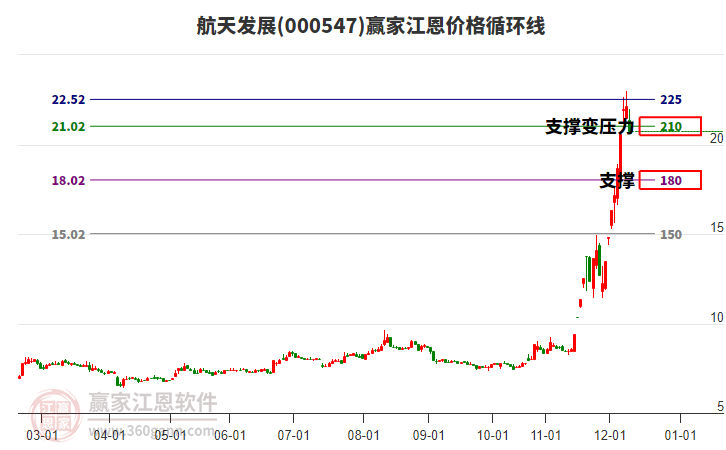000547航天發(fā)展江恩價格循環(huán)線工具