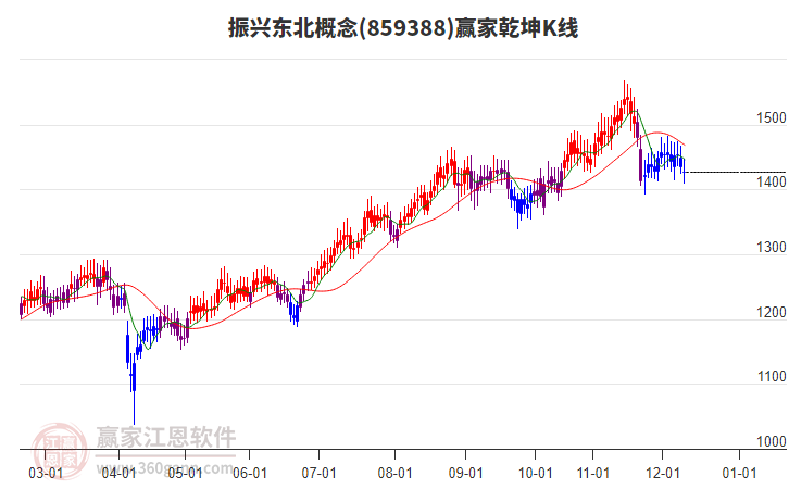 859388振興東北贏家乾坤K線工具 859388振興東北贏家乾坤K線工具