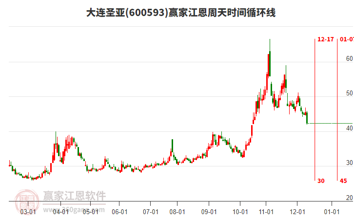 600593大連圣亞江恩周天時間循環(huán)線工具 600593大連圣亞江恩周天時間循環(huán)線工具