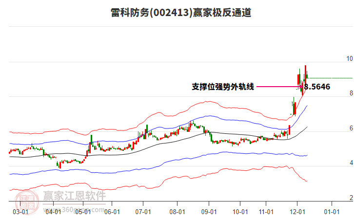 002413雷科防務(wù)贏家極反通道工具