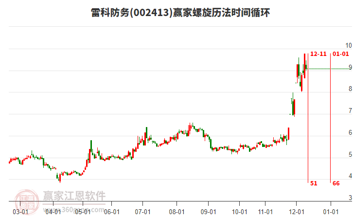 002413雷科防務(wù)螺旋歷法時間循環(huán)工具