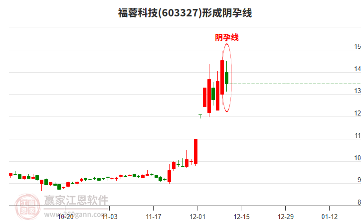 福蓉科技603327形成陰孕線形態(tài) 福蓉科技603327形成陰孕線形態(tài)