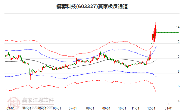 603327福蓉科技贏家極反通道工具 603327福蓉科技贏家極反通道工具