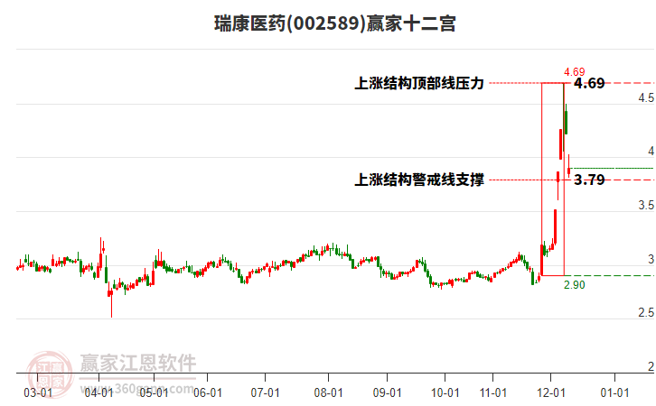 002589瑞康醫(yī)藥贏家十二宮工具 002589瑞康醫(yī)藥贏家十二宮工具
