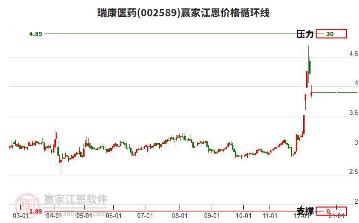 002589瑞康醫(yī)藥江恩價格循環(huán)線工具 002589瑞康醫(yī)藥江恩價格循環(huán)線工具