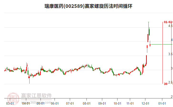 002589瑞康醫(yī)藥螺旋歷法時間循環(huán)工具 002589瑞康醫(yī)藥螺旋歷法時間循環(huán)工具