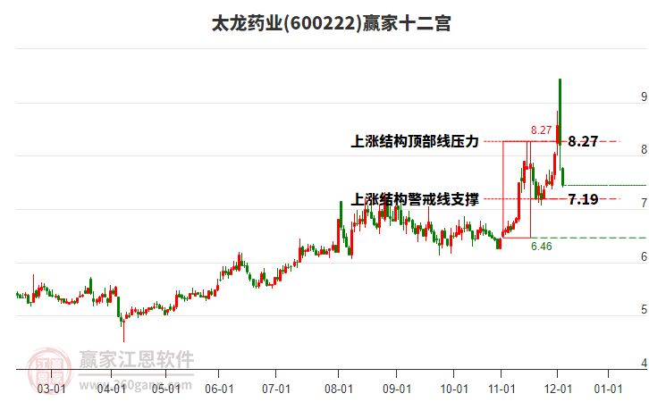 600222太龍藥業(yè)贏家十二宮工具 600222太龍藥業(yè)贏家十二宮工具