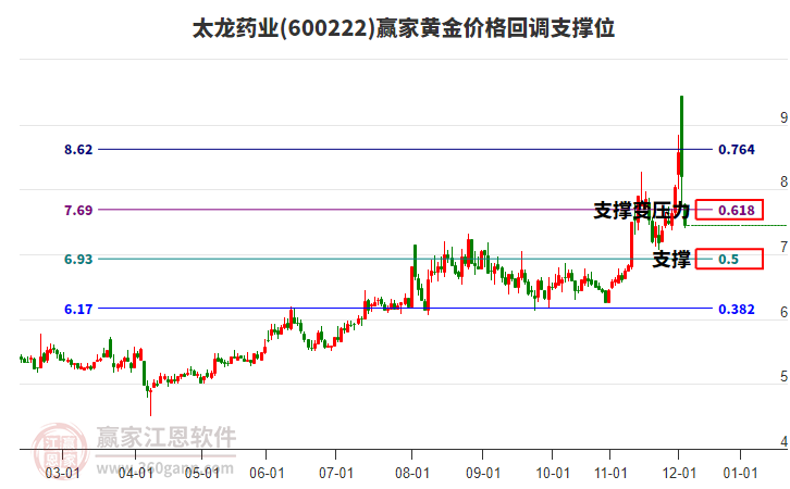 600222太龍藥業(yè)黃金價格回調(diào)支撐位工具 600222太龍藥業(yè)黃金價格回調(diào)支撐位工具