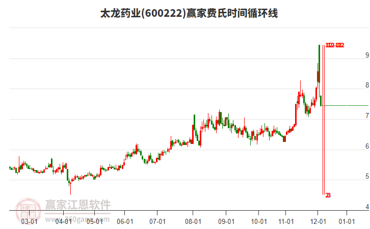 600222太龍藥業(yè)費氏時間循環(huán)線工具 600222太龍藥業(yè)費氏時間循環(huán)線工具
