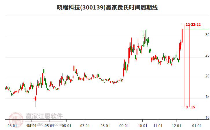 300139曉程科技費(fèi)氏時(shí)間周期線工具