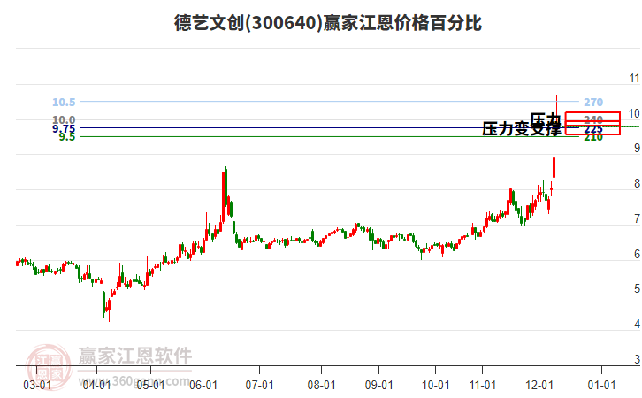 300640德藝文創(chuàng)江恩價格百分比工具