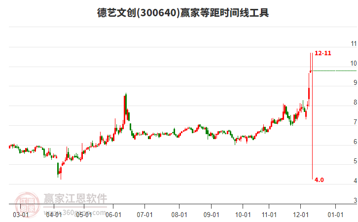 300640德藝文創(chuàng)等距時間周期線工具