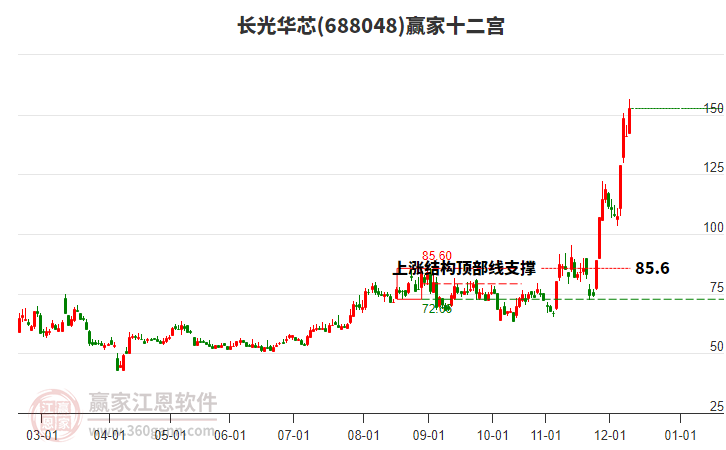 688048長(zhǎng)光華芯贏家十二宮工具 688048長(zhǎng)光華芯贏家十二宮工具