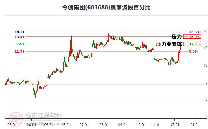 603680今創(chuàng)集團波段百分比工具 603680今創(chuàng)集團波段百分比工具