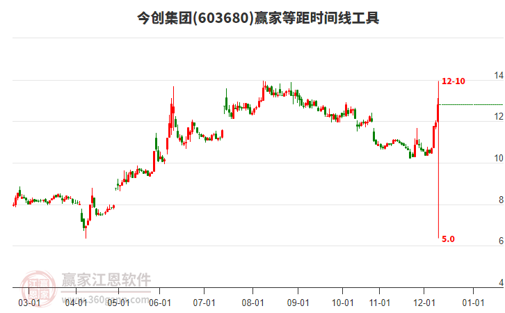 603680今創(chuàng)集團等距時間周期線工具 603680今創(chuàng)集團等距時間周期線工具