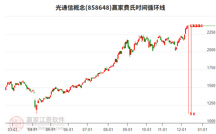 投顧任凌康：美股人工智能大跌，A股光通信危險(xiǎn)