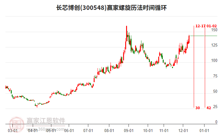 300548長(zhǎng)芯博創(chuàng)螺旋歷法時(shí)間循環(huán)工具